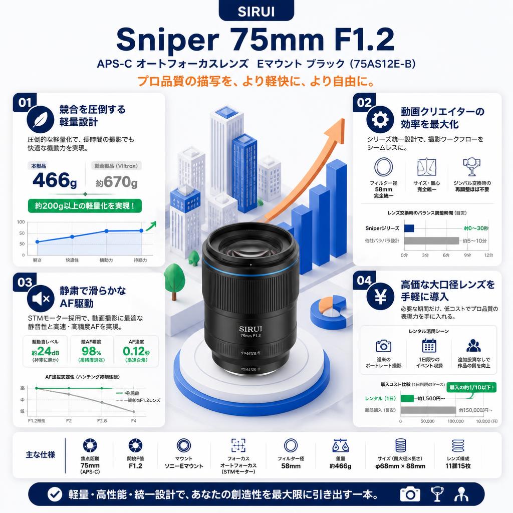 SIRUI Sniper 75mm F1.2 APS-C オートフォーカスレンズ  Eマウント ブラック（ 75AS12E-B ) セールスポイント