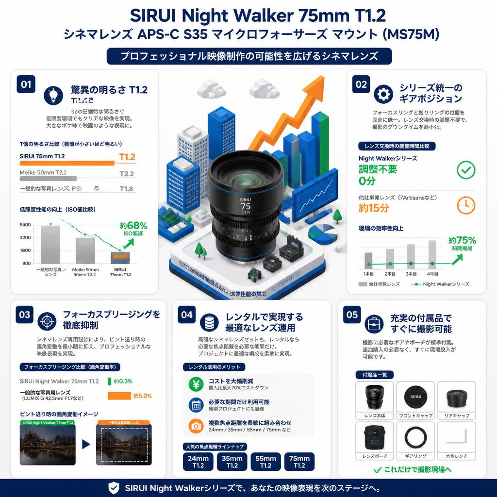 SIRUI Night Walker 75mm T1.2 シネマレンズ APS-C S35 マイクロフォーサーズ マウント ( MS75M ) セールスポイント