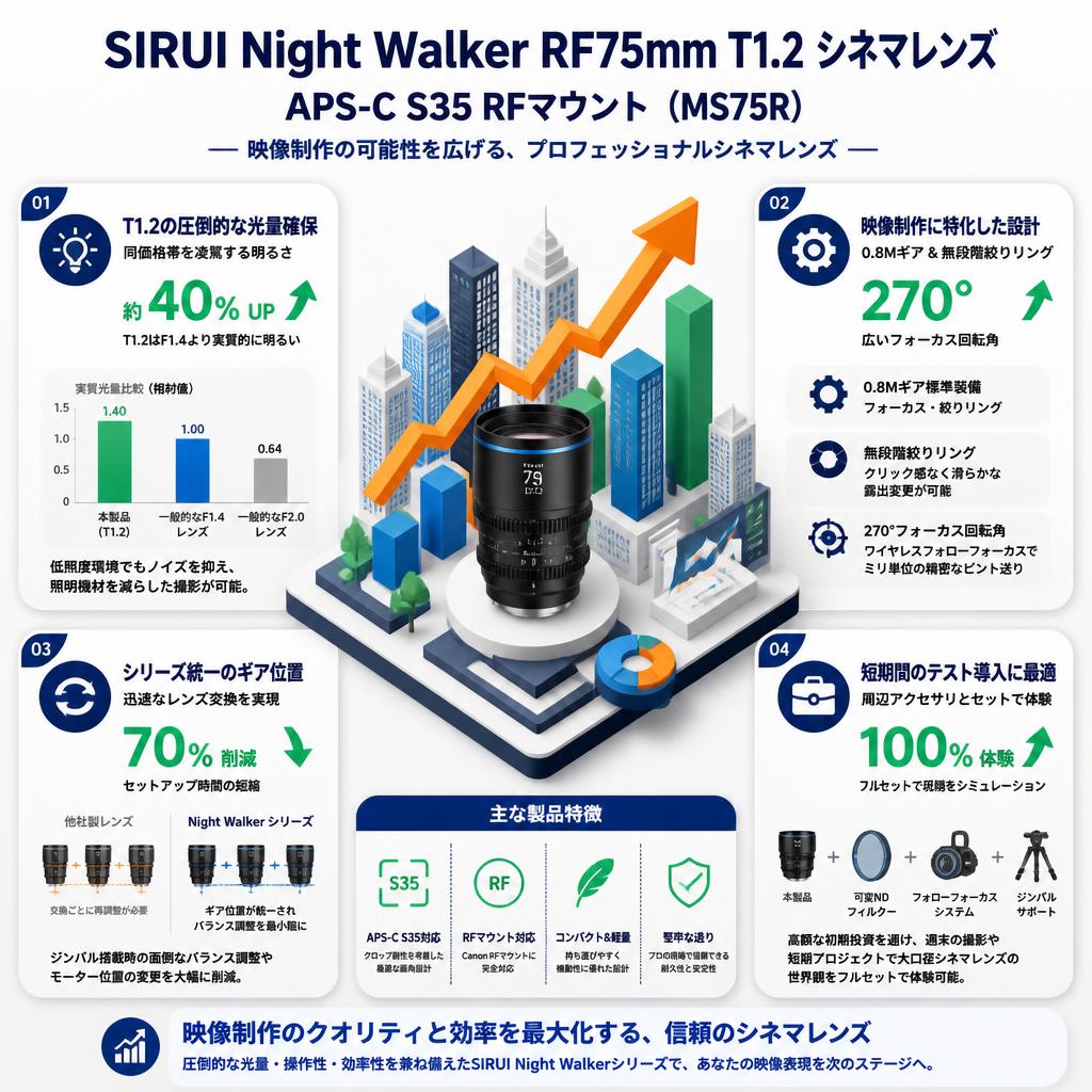 SIRUI Night Walker RF75mm T1.2 シネマレンズ APS-C S35 RFマウント ( MS75R ) セールスポイント