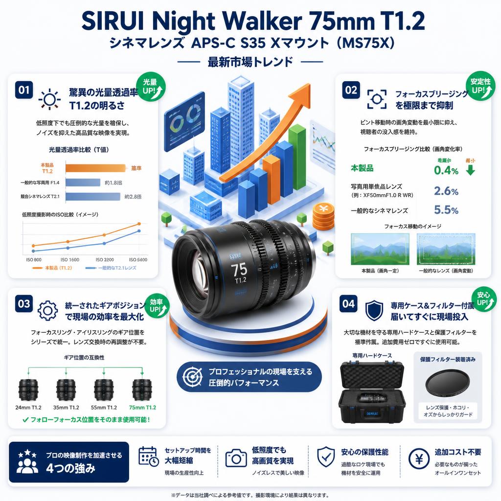 SIRUI Night Walker 75mm T1.2 シネマレンズ APS-C S35 Xマウント ( MS75X ) セールスポイント