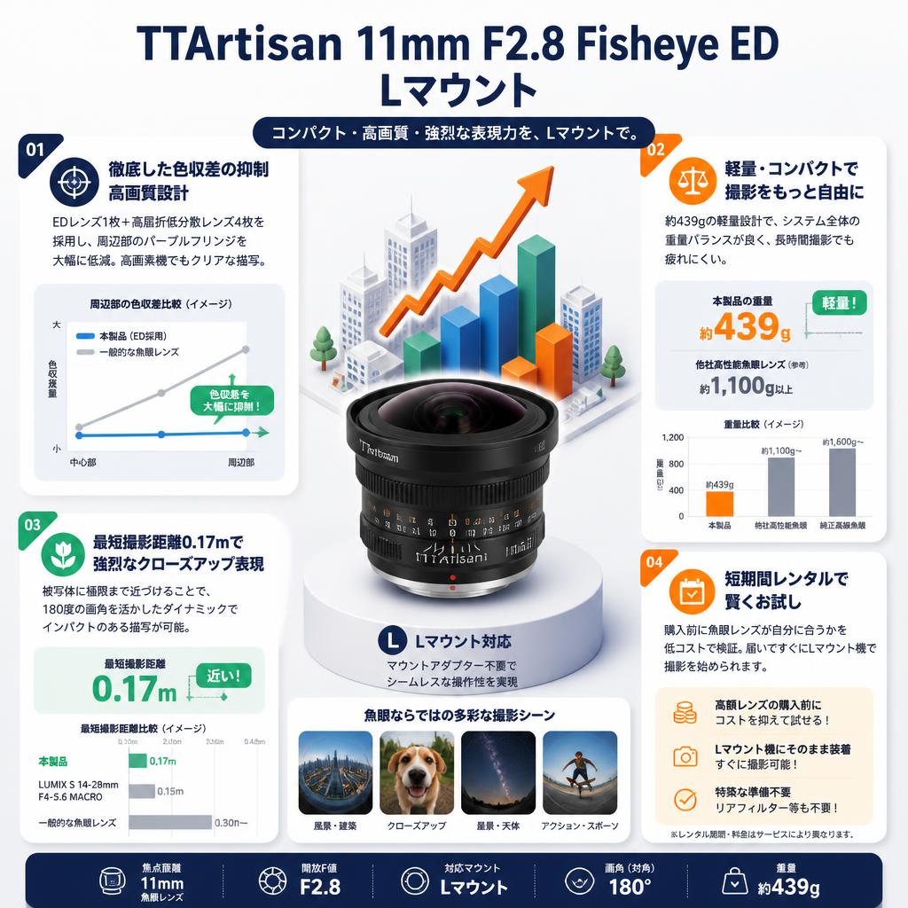 TTArtisan 11mm F2.8 Fisheye ED Lマウント セールスポイント