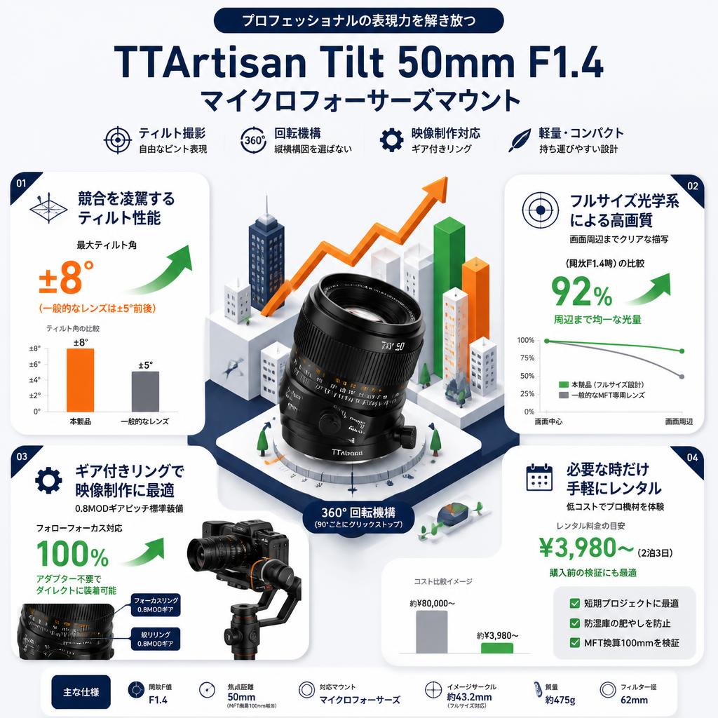 TTArtisanTilt 50mm F1.4 マイクロフォーサーズマウント セールスポイント