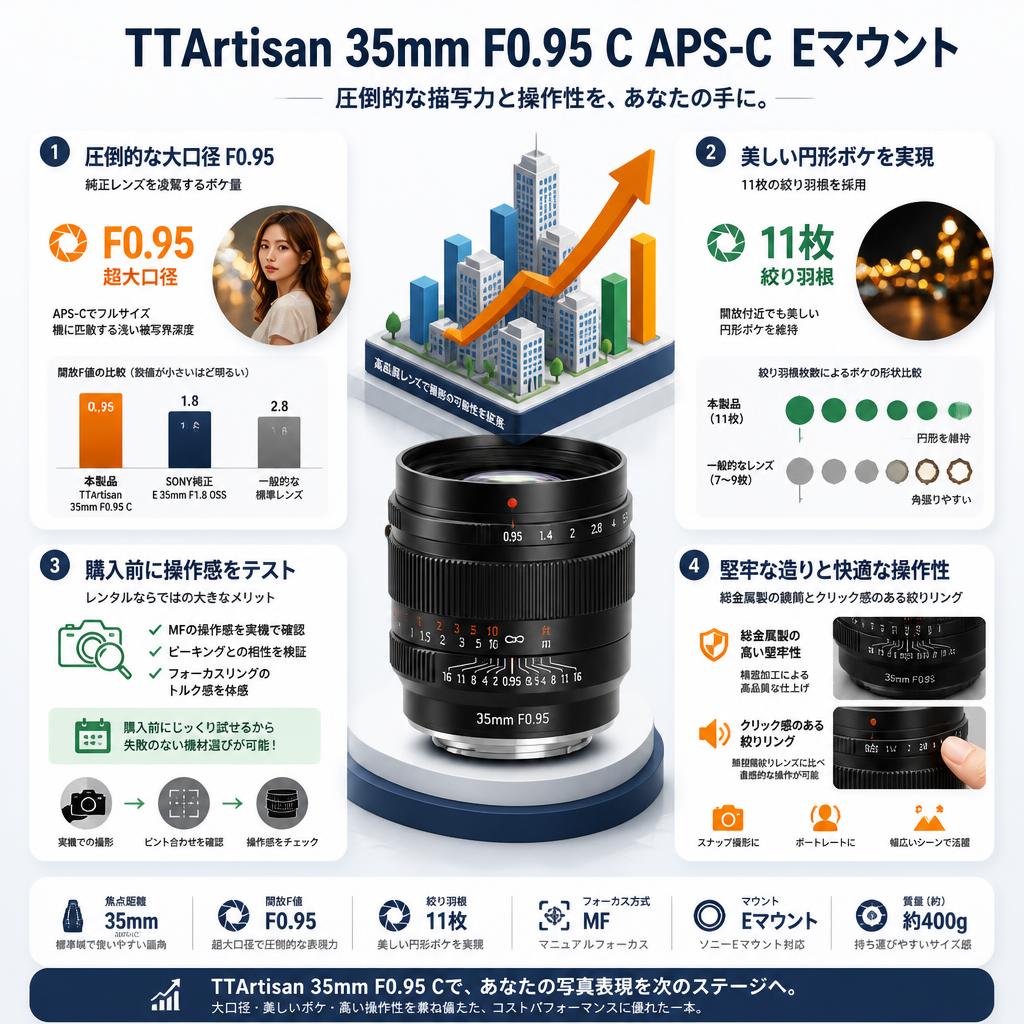 TTArtisan 35mm F0.95 C APS-C  Eマウント セールスポイント