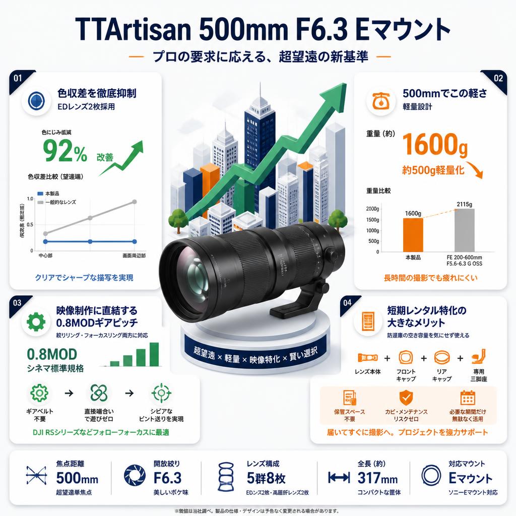 TTArtisan 500mm F6.3 Eマウント セールスポイント
