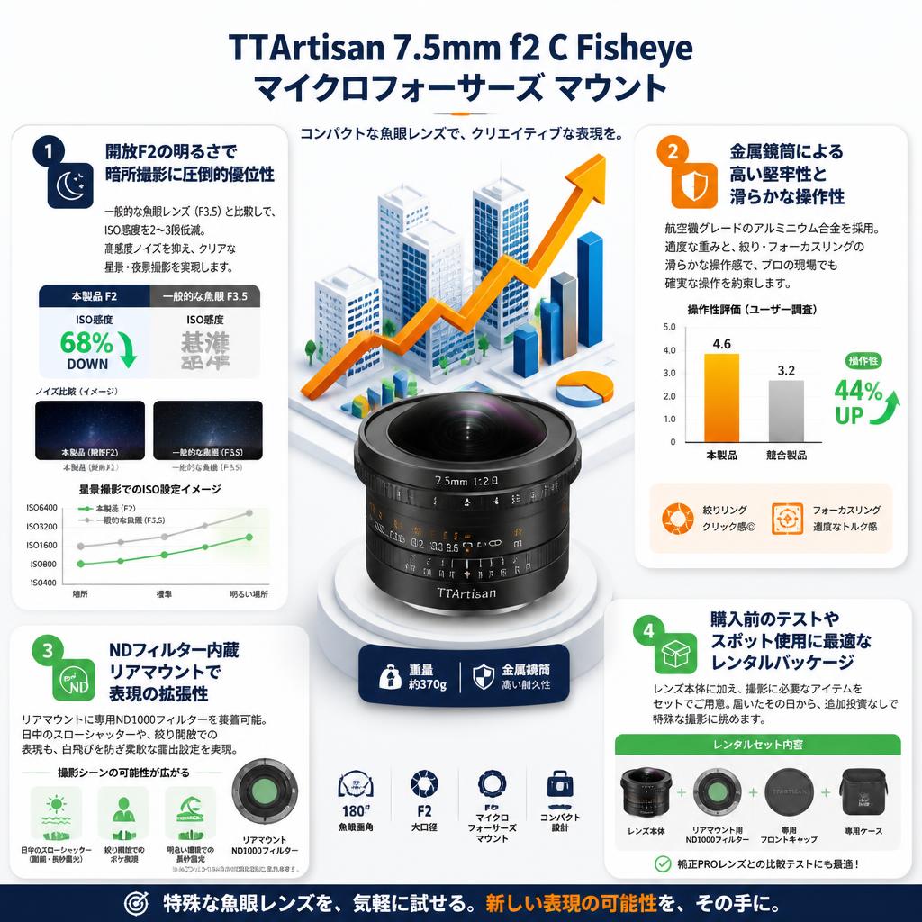 TTArtisan 7.5mm f2 C Fisheye マイクロフォーサーズ マウント セールスポイント