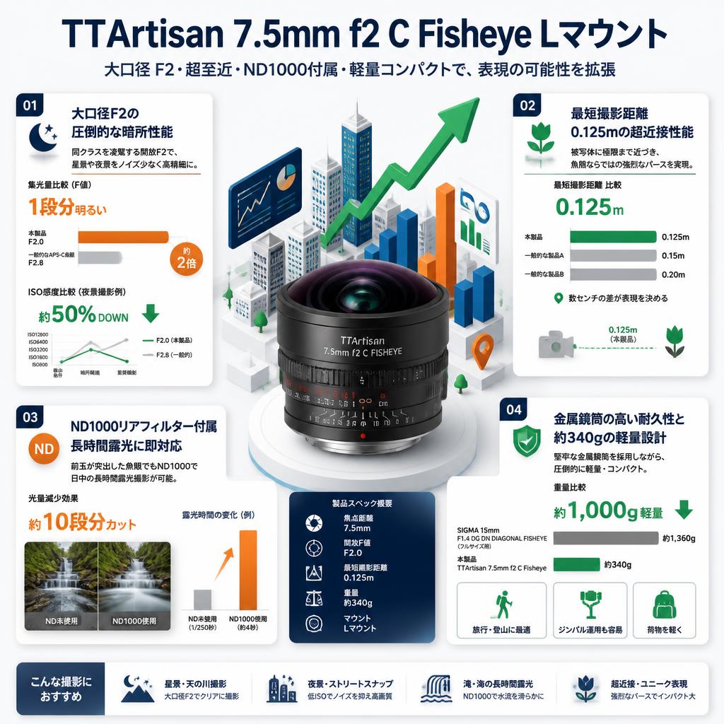 TTArtisan 7.5mm f2 C Fisheye Lマウント セールスポイント