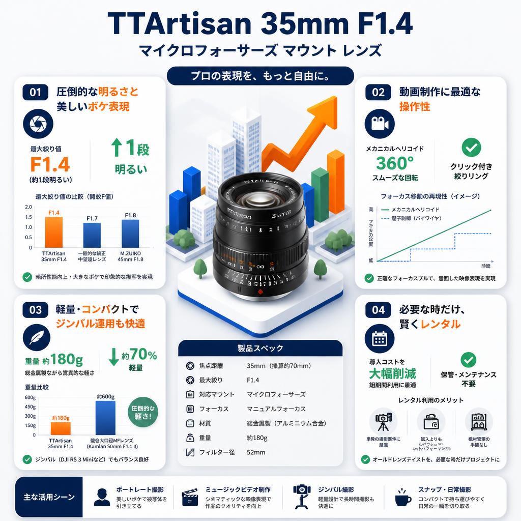 TTArtisan 35mm f1.4 マイクロフォーサーズ マウント レンズ セールスポイント