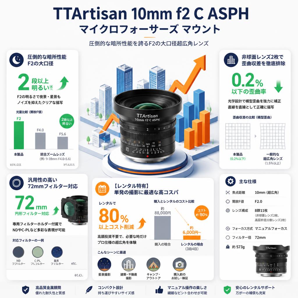 TTArtisan 10mm f2 C ASPH  マイクロフォーサーズ マウント セールスポイント