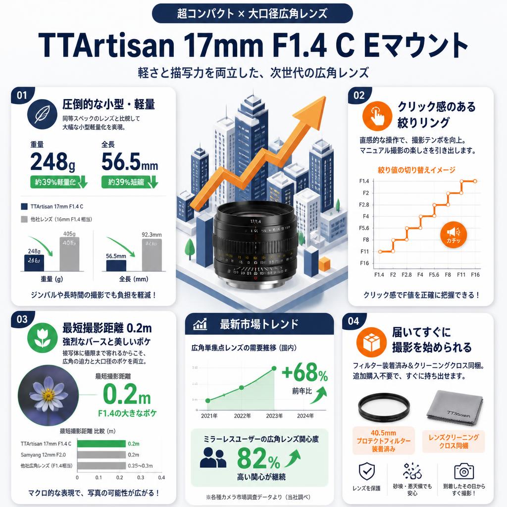 TTArtisan 17mm f1.4 C Eマウント セールスポイント