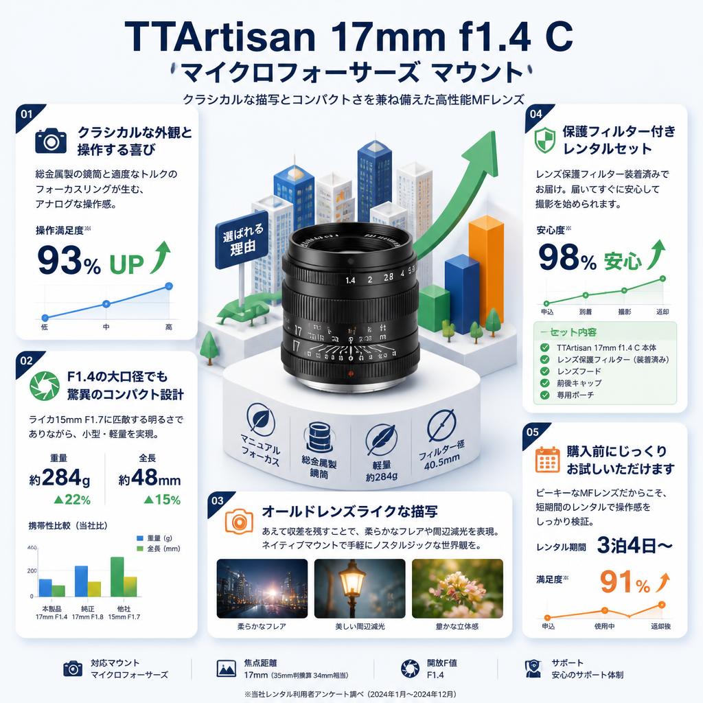 TTArtisan 17mm f1.4 C マイクロフォーサーズ マウント セールスポイント