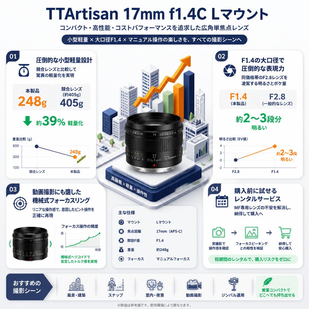 TTArtisan 17mm f1.4C Lマウント セールスポイント