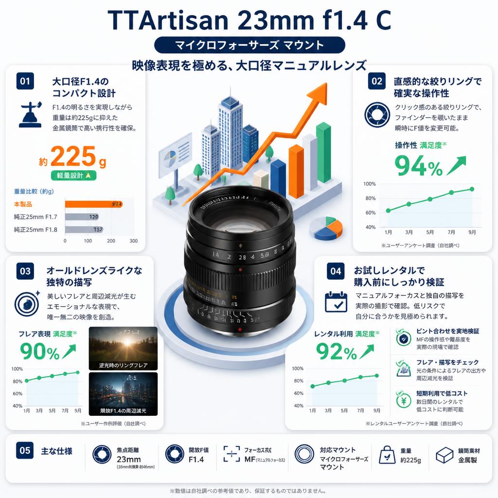 TTArtisan 23mm f1.4 C マイクロフォーサーズ マウント セールスポイント