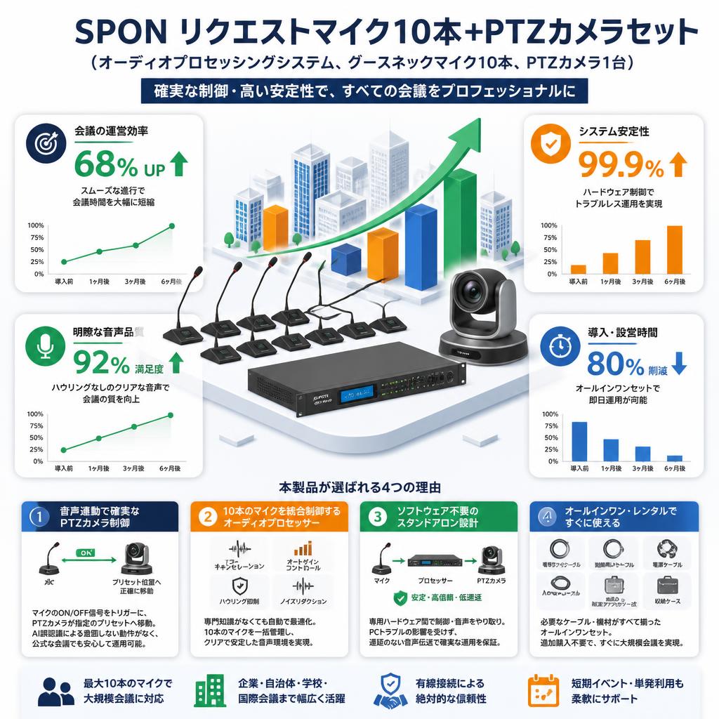 SPON リクエストマイク10本+PTZカメラセット（オーディオプロセッシングシステム、グースネックマイク10本、PTZカメラ1台） セールスポイント