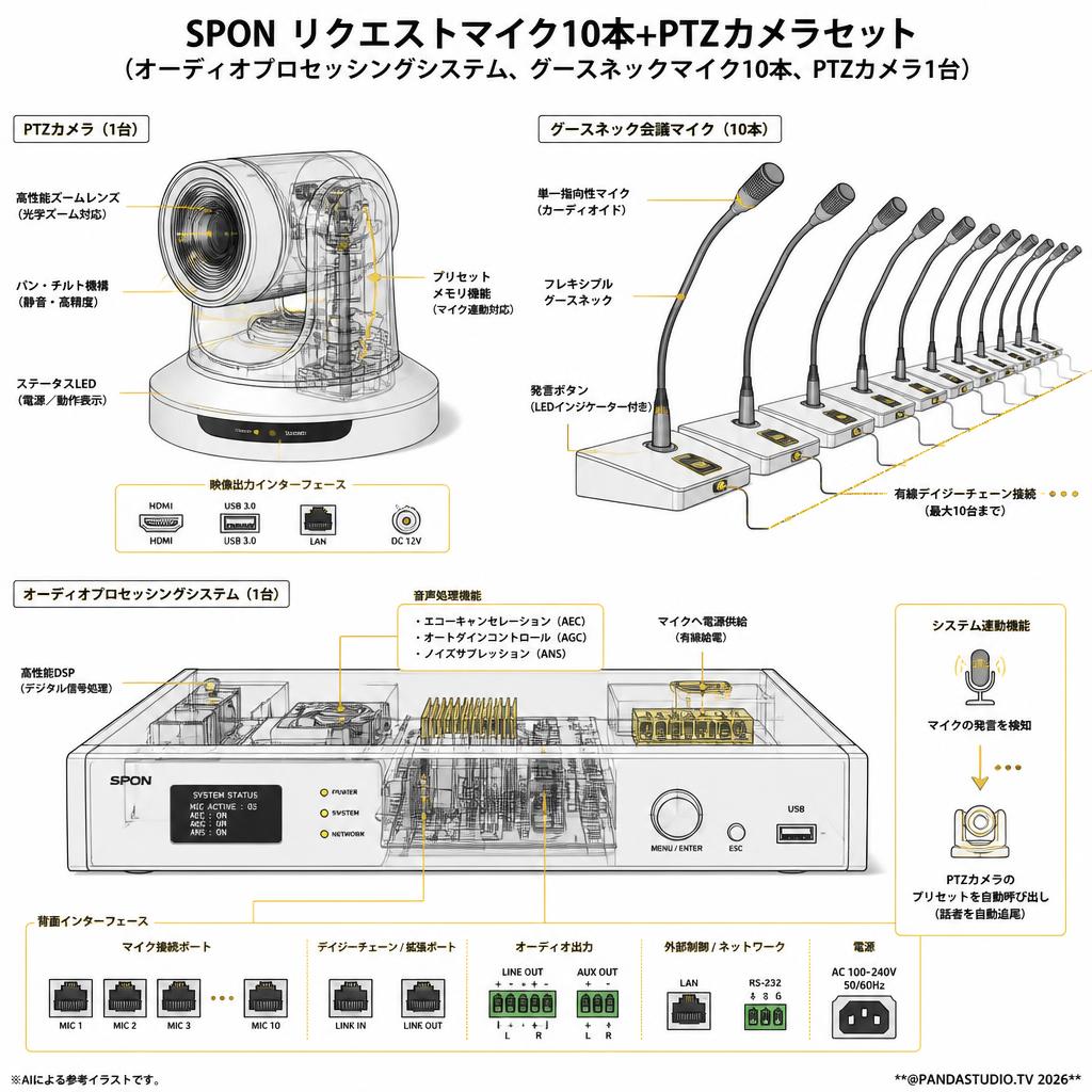 SPON リクエストマイク10本+PTZカメラセット（オーディオプロセッシングシステム、グースネックマイク10本、PTZカメラ1台） スペック