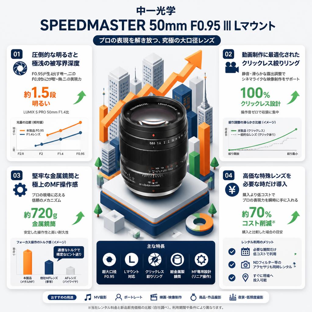 中一光学 SPEEDMASTER 50mm F0.95 Ⅲ Lマウント セールスポイント