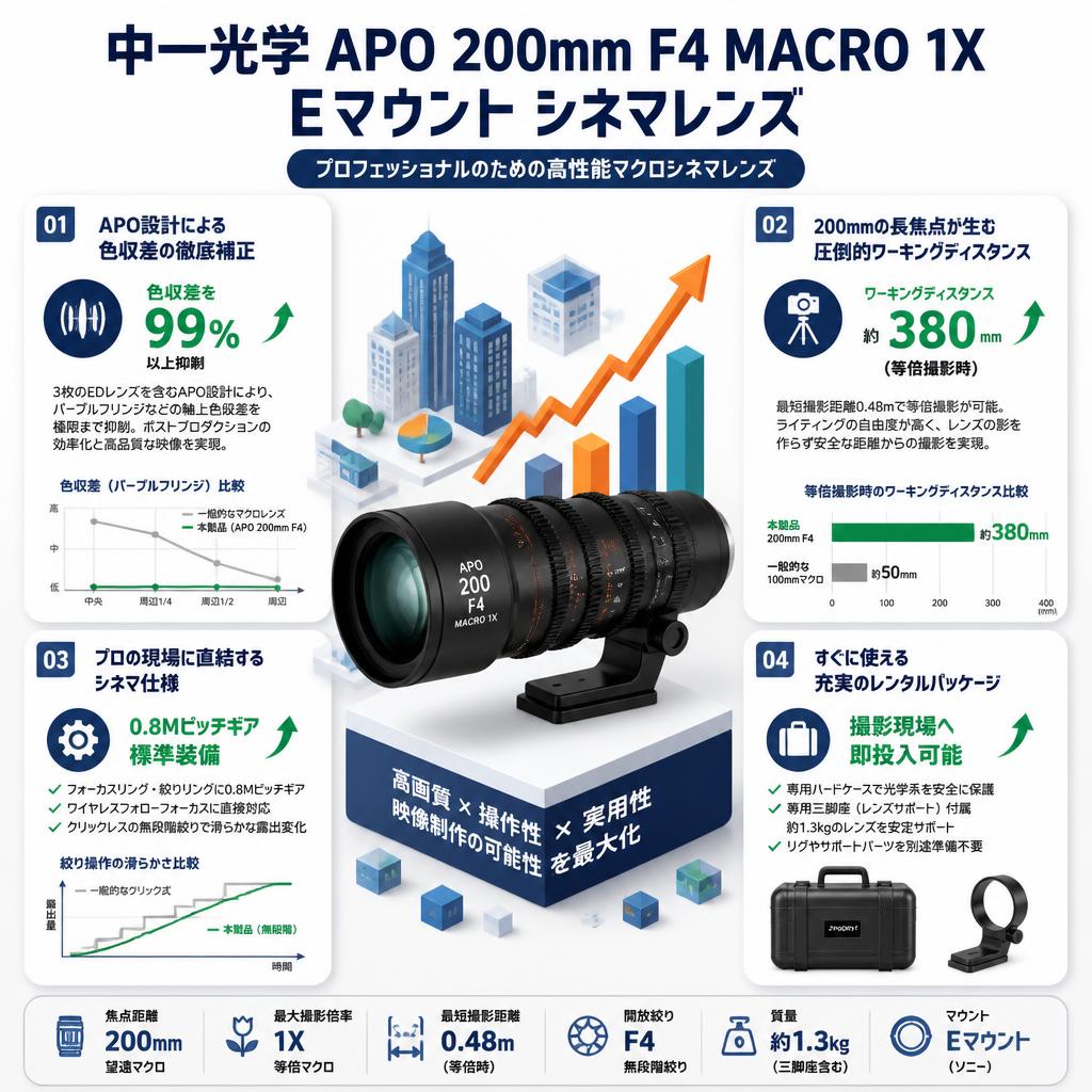 中一光学 APO 200mm F4 MACRO 1X Eマウント シネマレンズ セールスポイント