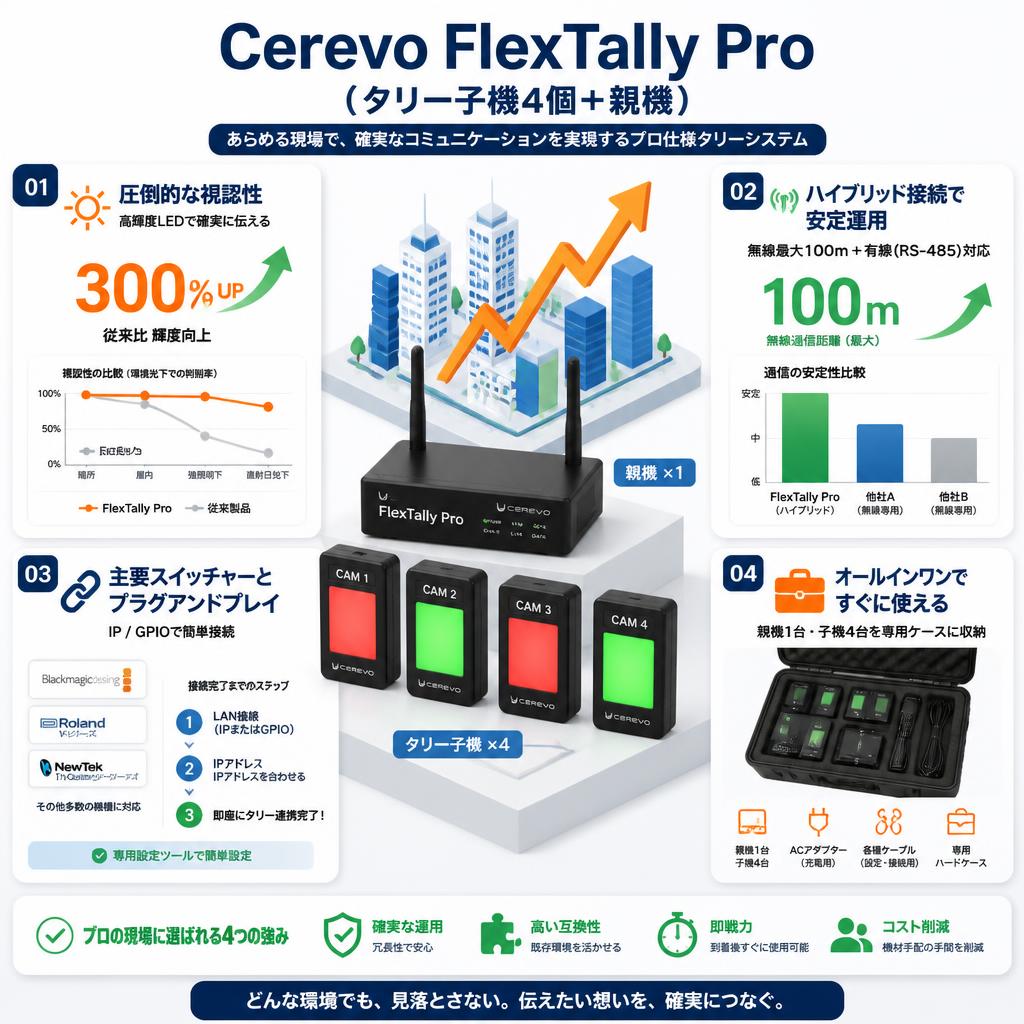 Cerevo FlexTally Pro （タリー子機4個＋親機） セールスポイント