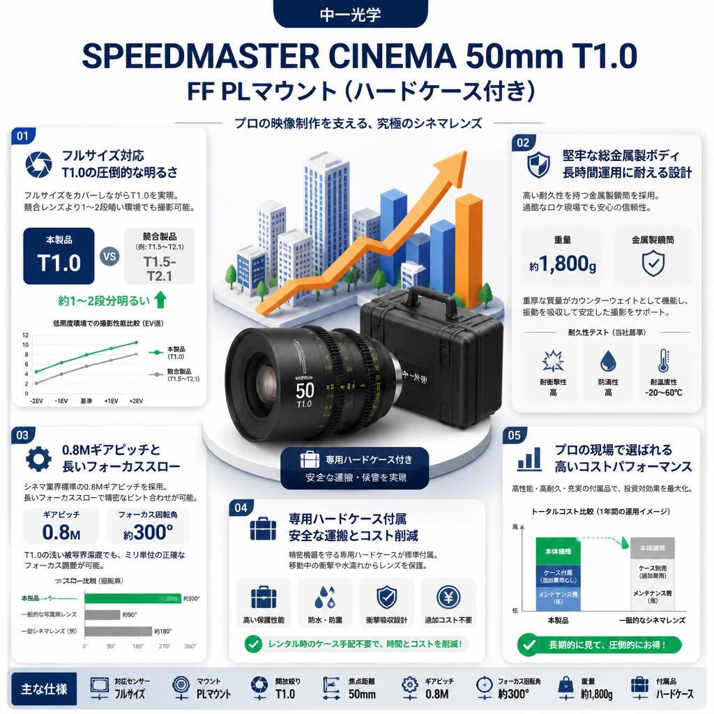 中一光学 SPEEDMASTER CINEMA 50mm T1.0 FF PLマウント（ハードーケース付き） セールスポイント