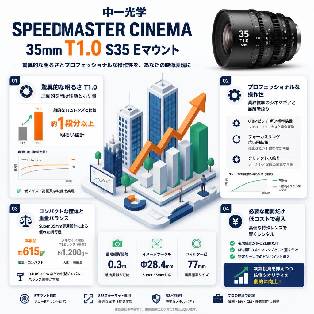 中一光学 SPEEDMASTER CINEMA 35mm T1.0 S35 Eマウント セールスポイント