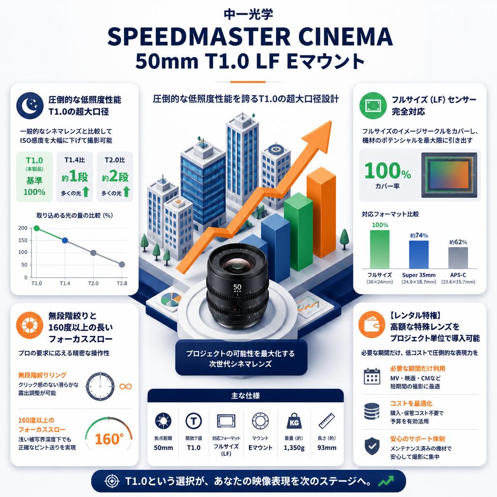 中一光学 SPEEDMASTER CINEMA 50mm T1.0 LF Eマウント セールスポイント