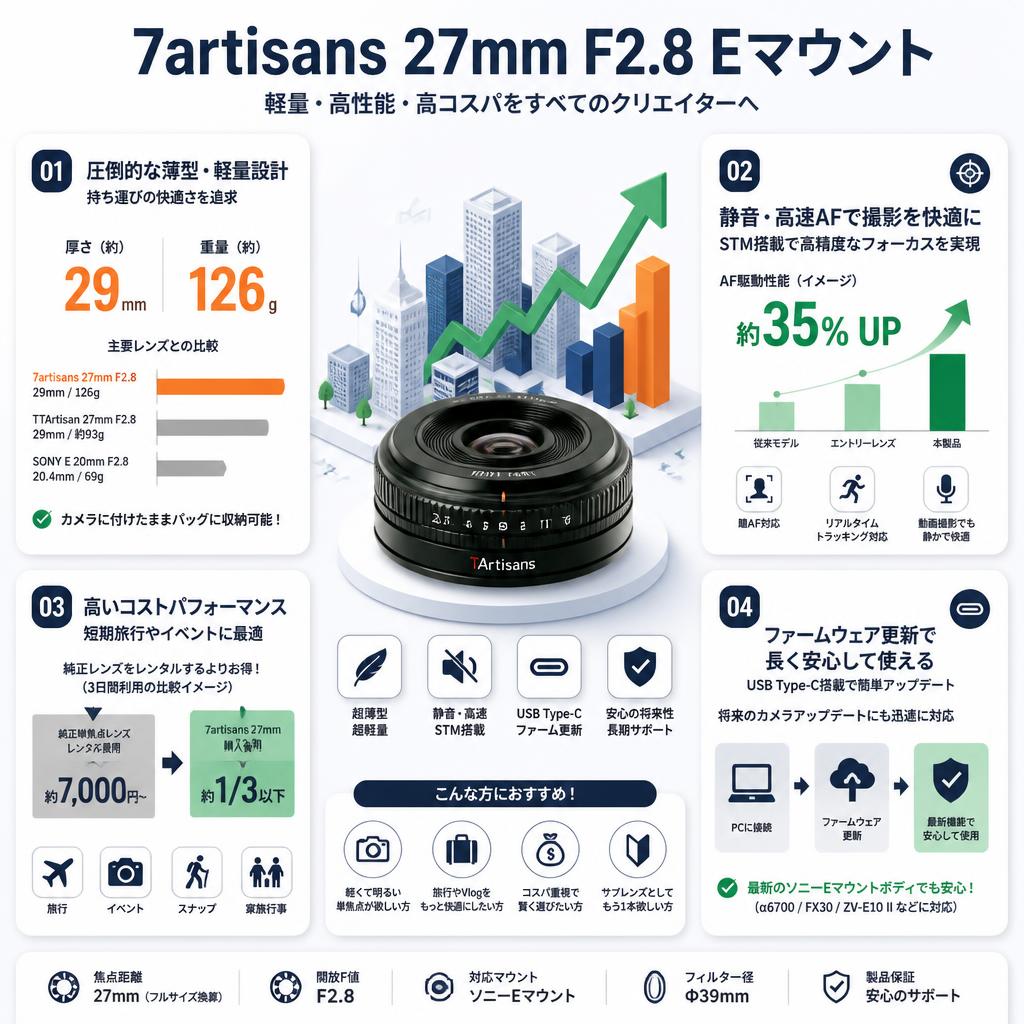 7artisans 27mm F2.8  Eマウント セールスポイント
