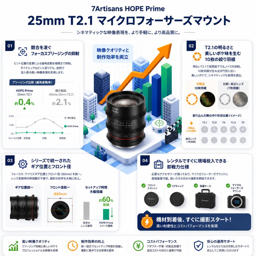 7Artisans HOPE Prime 25mm T2.1 マイクロフォーサーズマウント セールスポイント