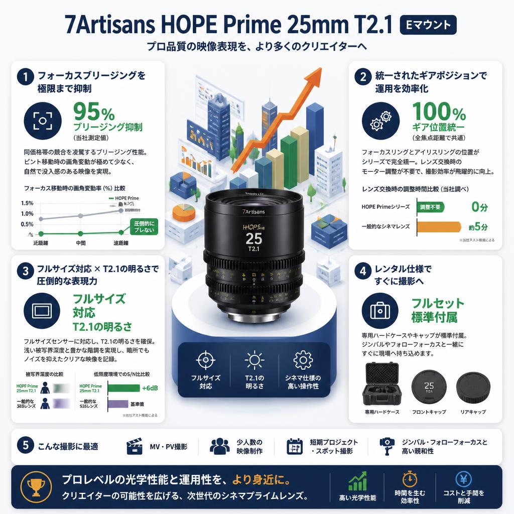 7Artisans HOPE Prime 25mm T2.1  Eマウント セールスポイント