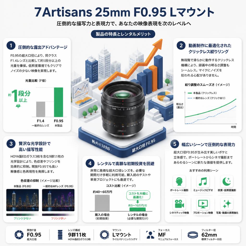 7Artisans 25mm F0.95 Lマウント セールスポイント