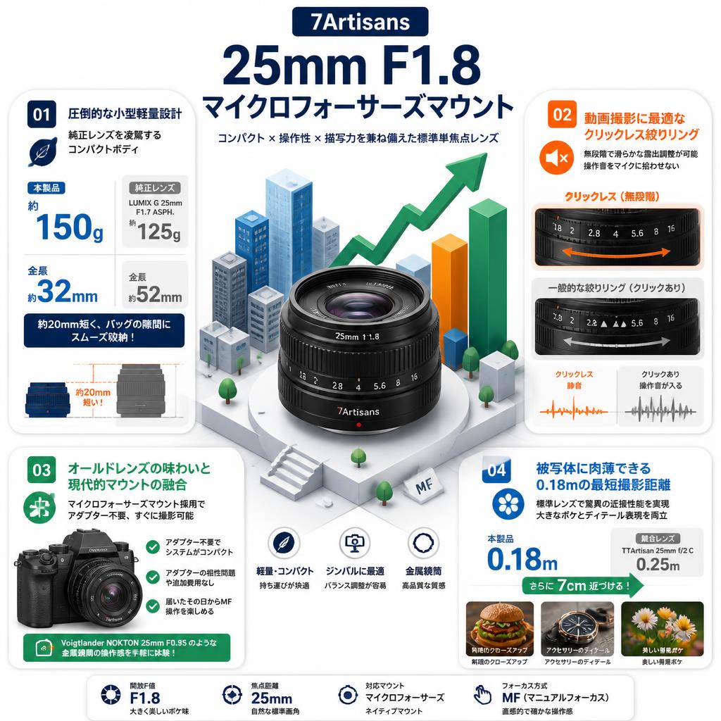 7Artisans 25mm F1.8 マイクロフォーサーズマウント セールスポイント
