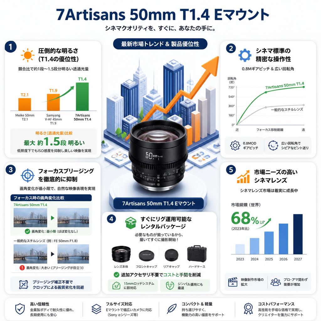 7Artisans 50mm T1.4 Eマウント セールスポイント