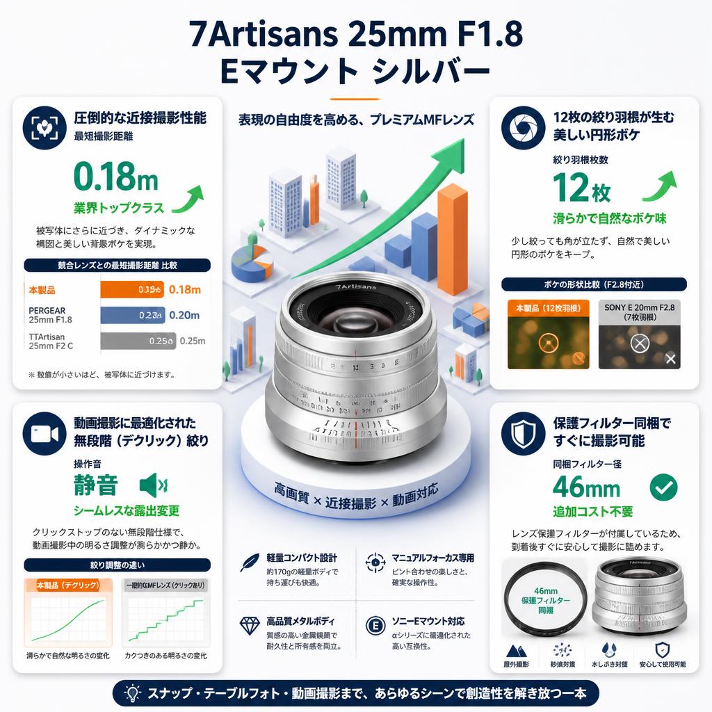 7Artisans 25mm F1.8 Eマウント シルバー セールスポイント