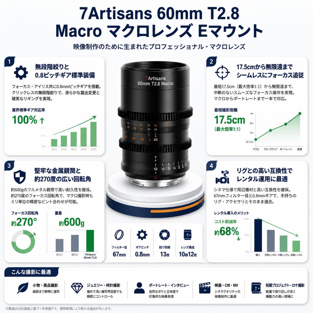 7Artisans 60mm T2.8 Macro マクロレンズ Eマウント セールスポイント