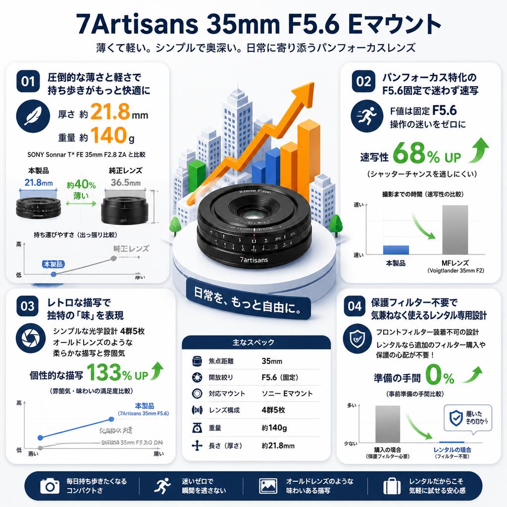 7Artisans 35mm F5.6 Eマウント セールスポイント