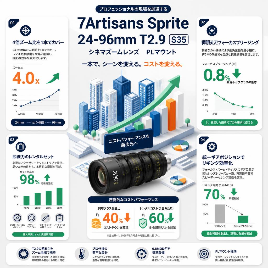7Artisans Sprite 24-96mm T2.9 S35 シネマズームレンズ  PLマウント セールスポイント