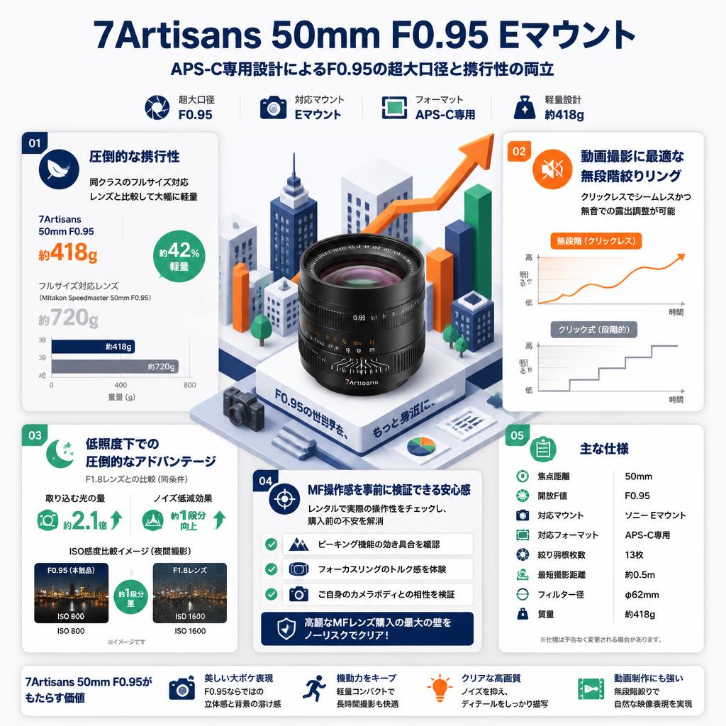 7Artisans 50mm F0.95 Eマウント セールスポイント
