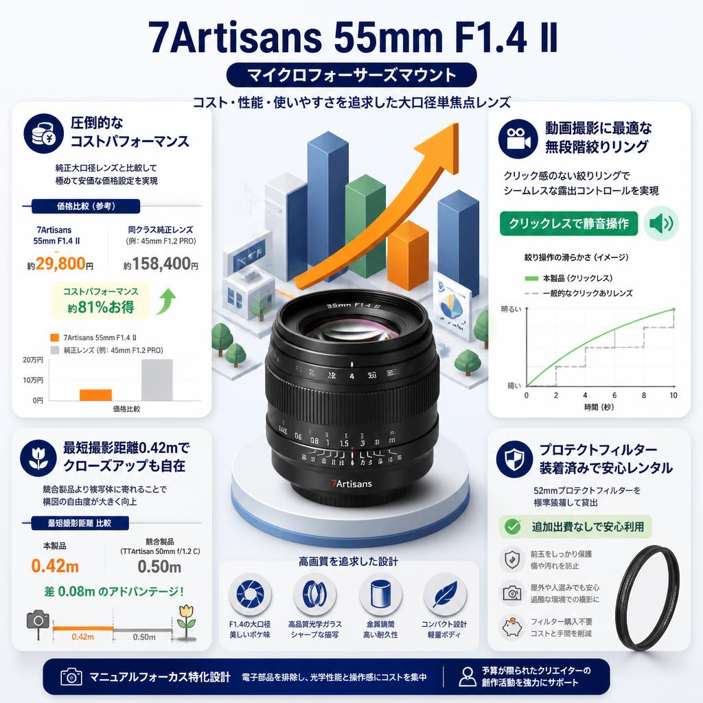 7Artisans 55mm F1.4 Ⅱ マイクロフォーサーズマウント セールスポイント