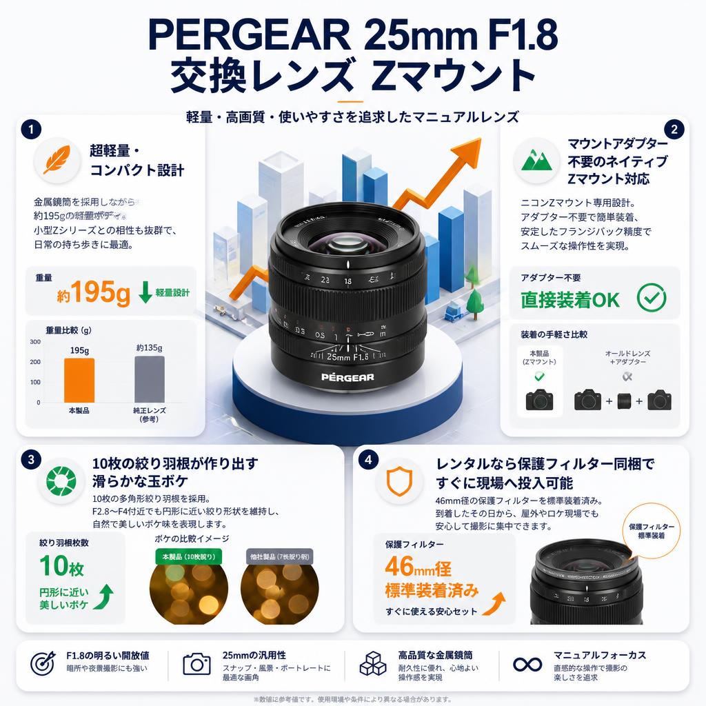 PERGEAR 25mm F1.8 交換レンズ  Zマウント セールスポイント