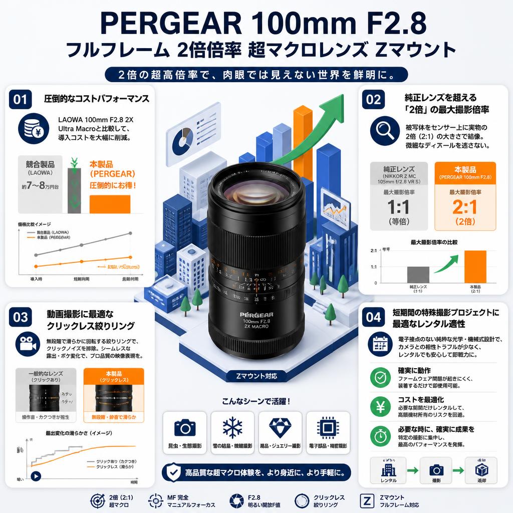 PERGEAR 100mm F2.8 フルフレーム 2倍倍率 超マクロレンズ Zマウント セールスポイント