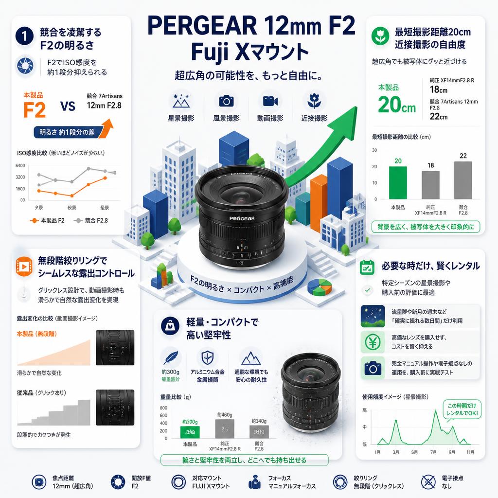 PERGEAR 12mm F2 Fuji Xマウント セールスポイント