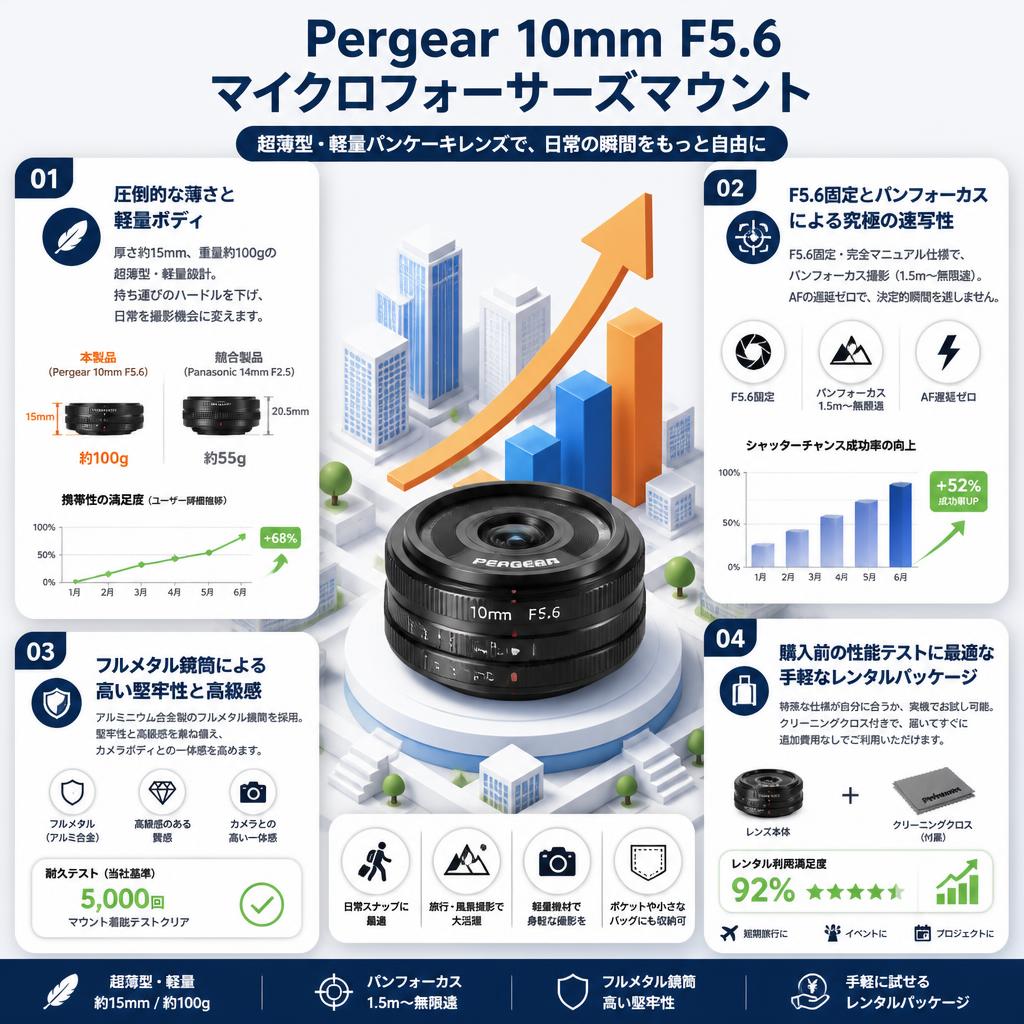 Pergear 10mm F5.6 マイクロフォーサーズマウント セールスポイント