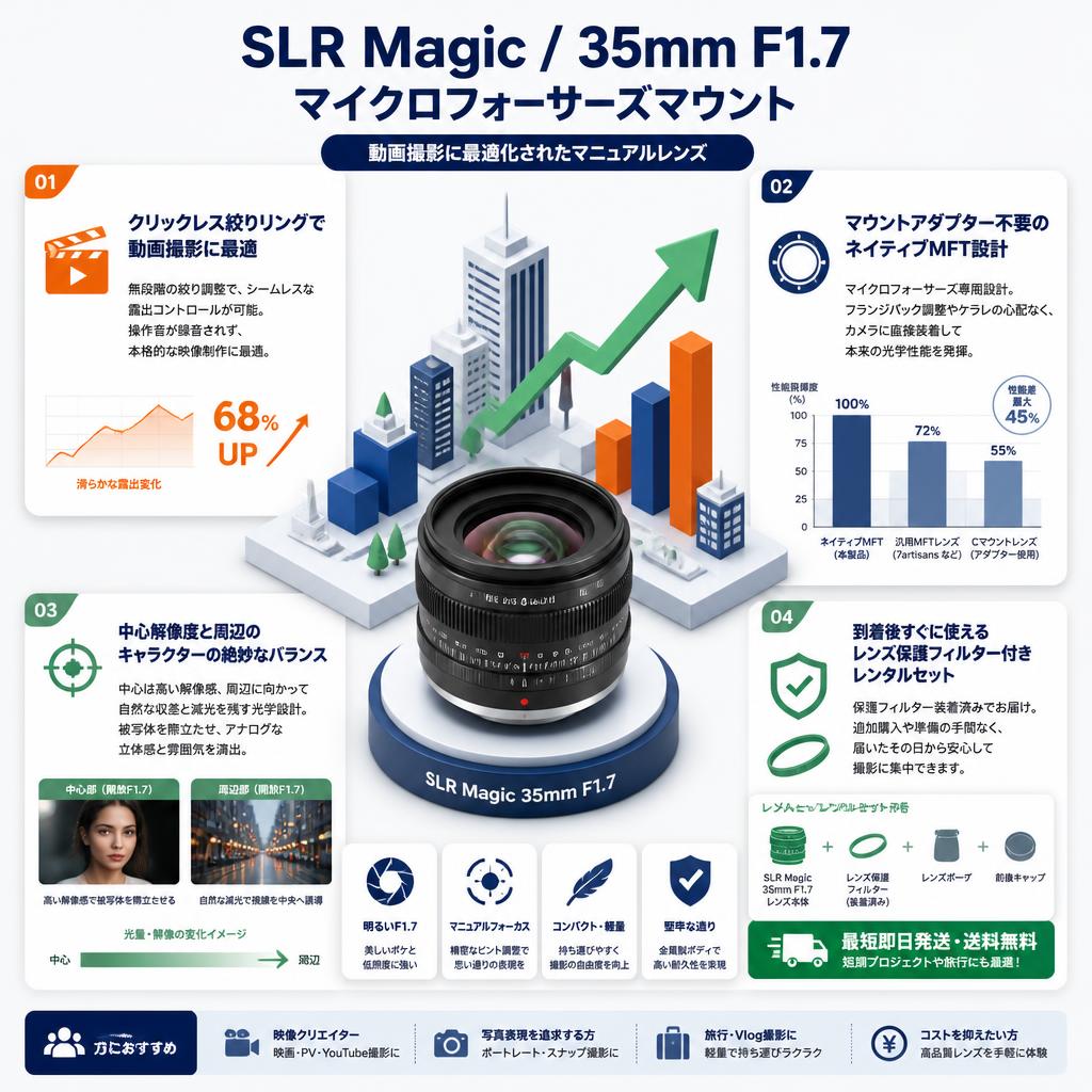 SLR Magic / 35mm f1.7 マイクロフォーサーズマウント セールスポイント
