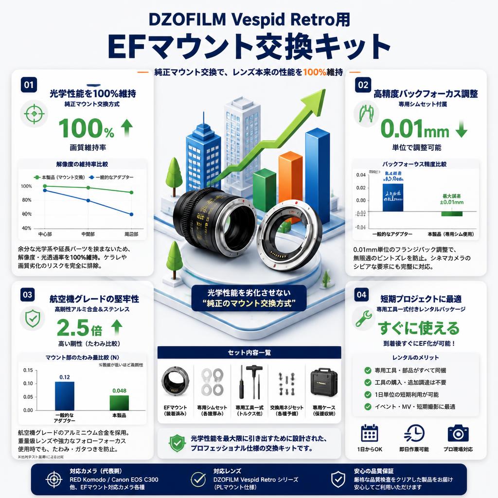 DZOFILM Vespid Retro用 EFマウント交換キット セールスポイント