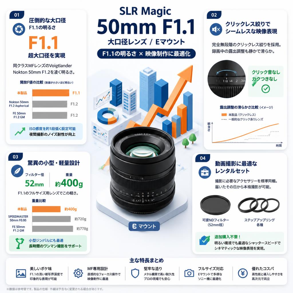 SLR Magic / 50mm F1.1 / 大口径 レンズ / Eマウント セールスポイント