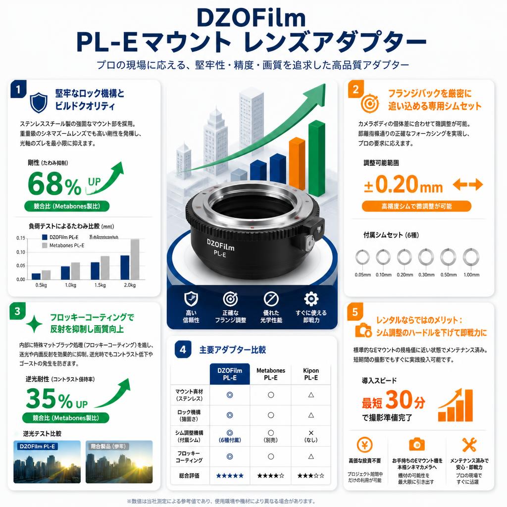 DZOFilm PL-Eマウント レンズアダプター セールスポイント