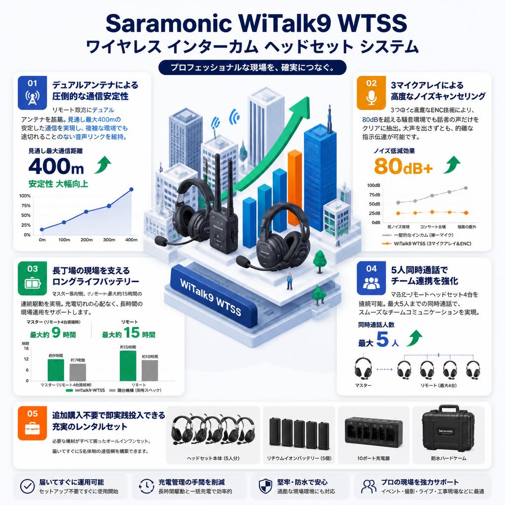 Saramonic WiTalk9 WT5S ワイヤレス インターカム ヘッドセット システム セールスポイント