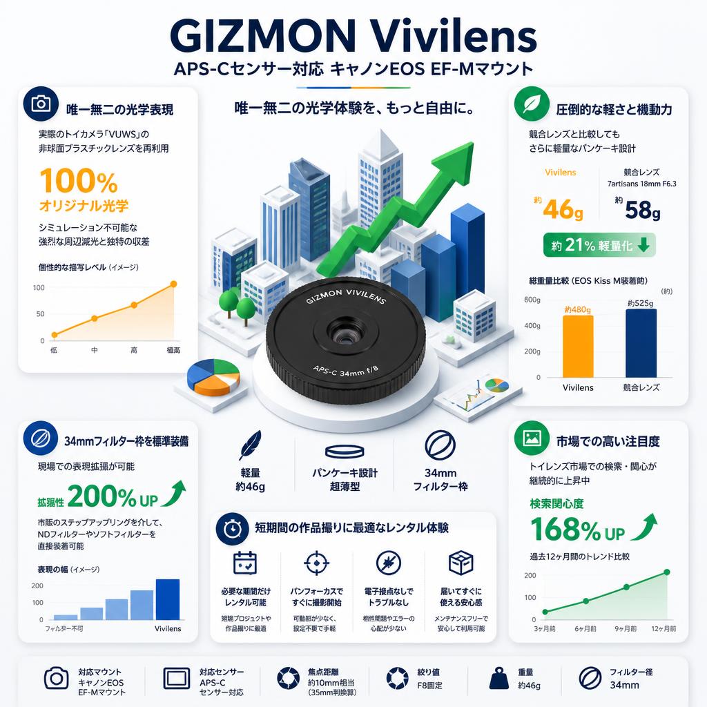 GIZMON Vivilens APS-Cセンサー対応 キャノンEOS EF-Mマウント セールスポイント