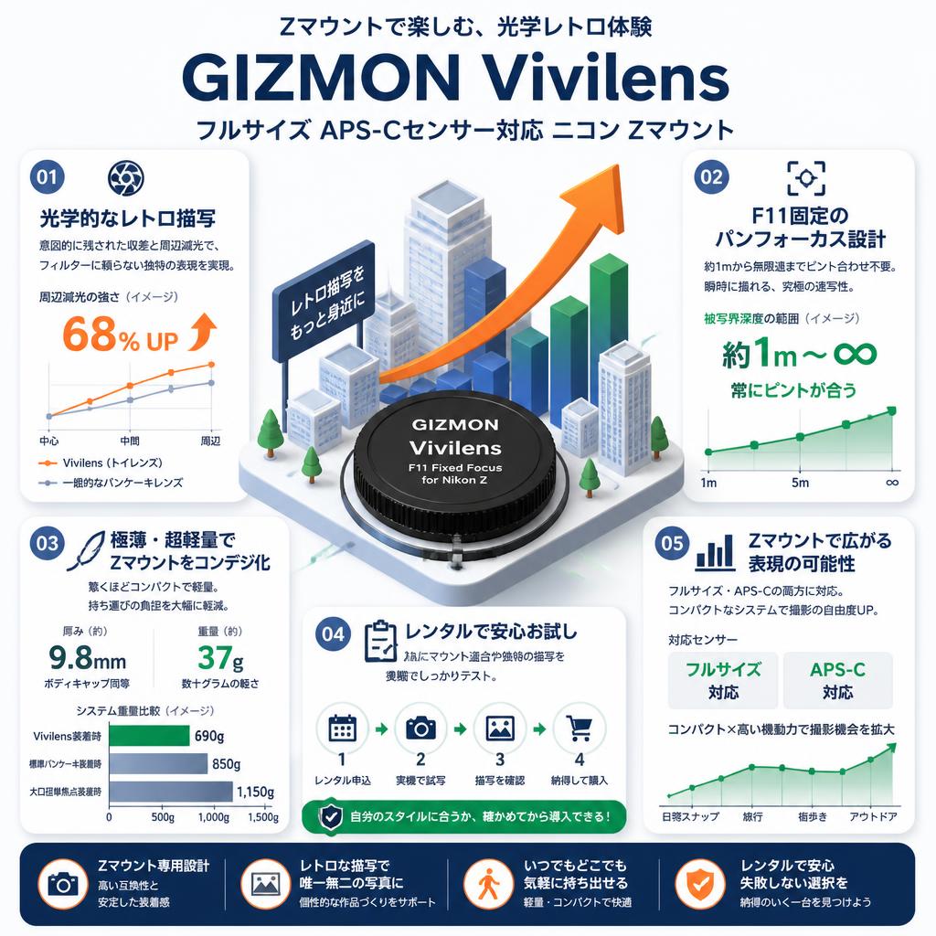 GIZMON Vivilens フルサイズ APS-Cセンサー対応 ニコン Zマウント セールスポイント