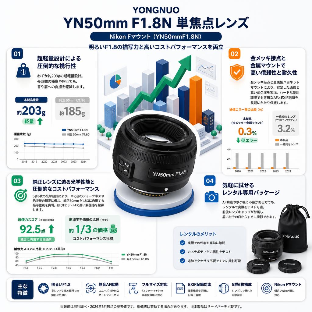 YONGNUO Nikon YN50mm F1.8N 単焦点レンズ Nikon Fマウント ( YN50mmF1.8N ) セールスポイント