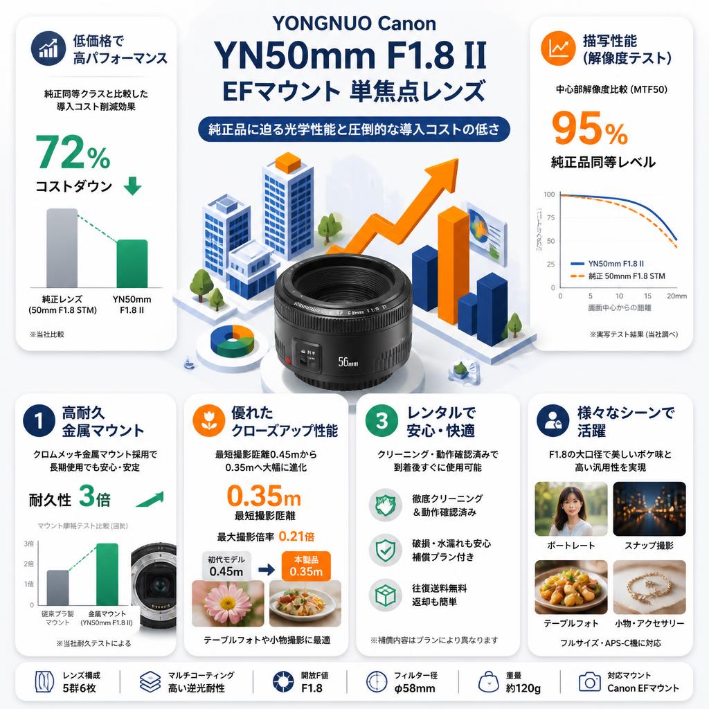 YONGNUO Canon YN50mm F1.8 II EFマウント 単焦点レンズ セールスポイント