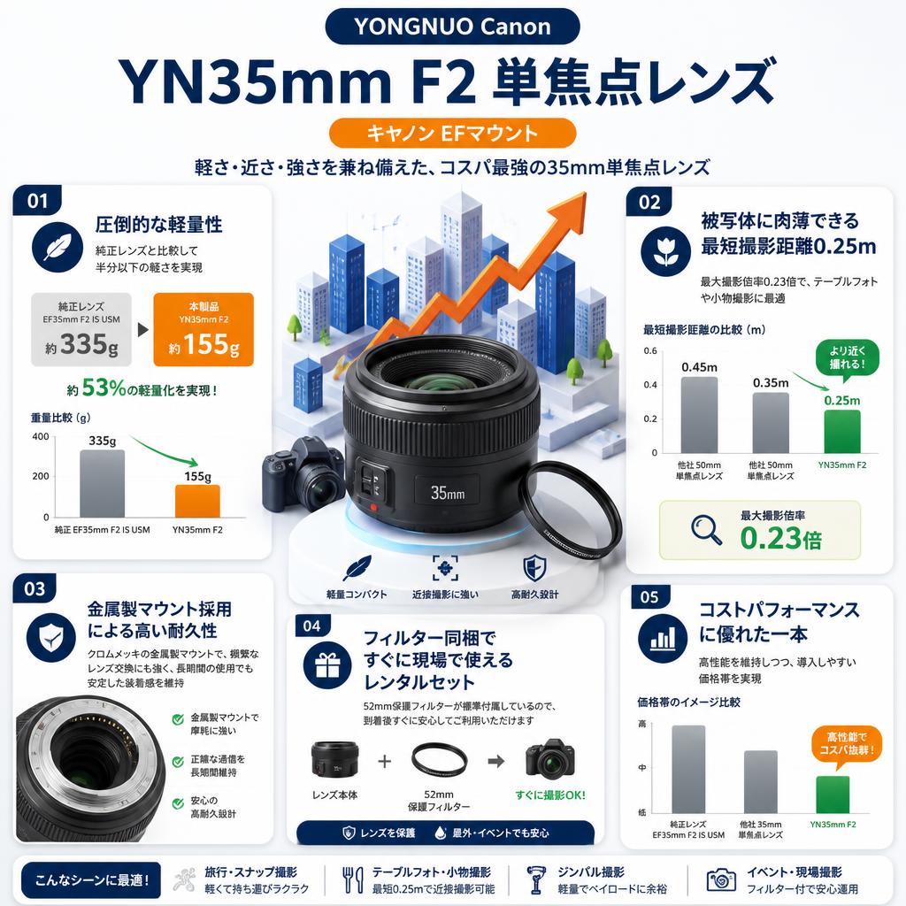 YONGNUO Canon YN35mm F2 単焦点レンズ キャノン EFマウント セールスポイント